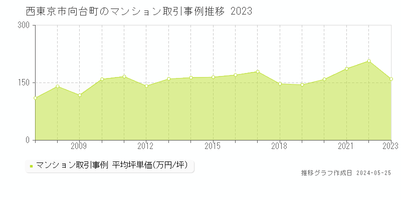 西東京市向台町のマンション価格推移グラフ 