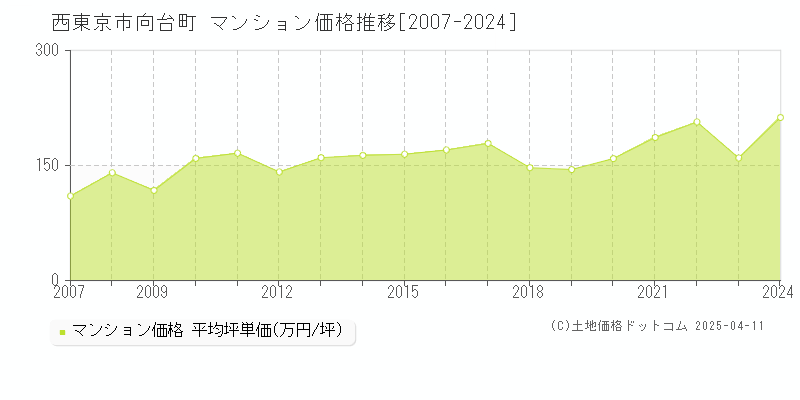 西東京市向台町のマンション価格推移グラフ 