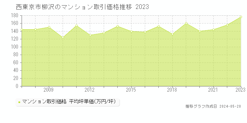 西東京市柳沢のマンション価格推移グラフ 