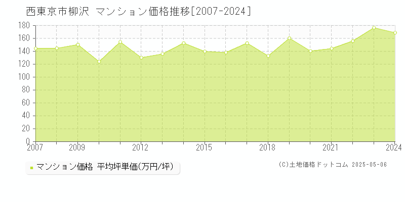 柳沢(西東京市)のマンション価格推移グラフ(坪単価)[2007-2024年]