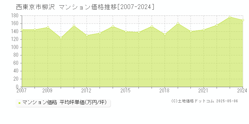 西東京市柳沢のマンション価格推移グラフ 