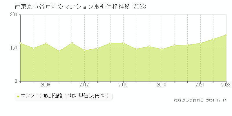 西東京市谷戸町のマンション価格推移グラフ 