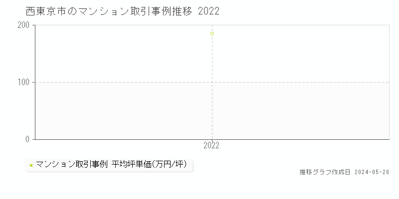 西東京市のマンション取引事例推移グラフ 