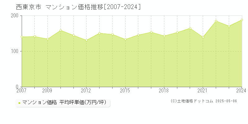 西東京市(東京都)のマンション価格推移グラフ(坪単価)[2007-2024年]