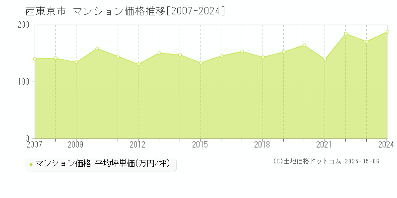 西東京市のマンション価格推移グラフ 