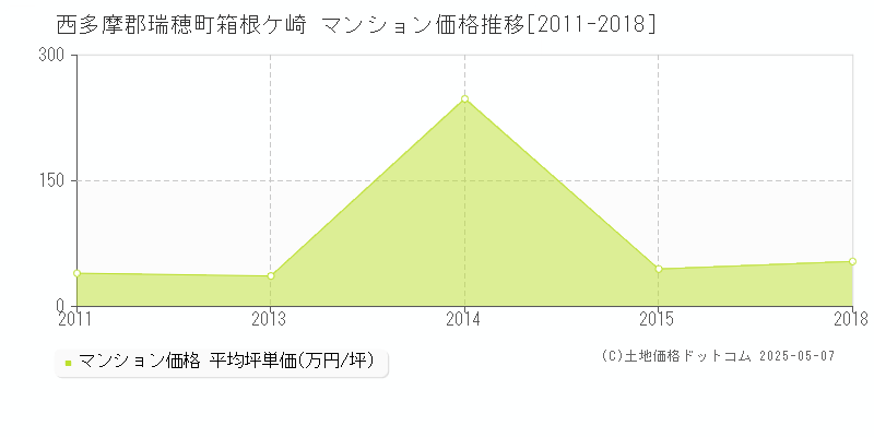 箱根ケ崎(西多摩郡瑞穂町)のマンション価格推移グラフ(坪単価)[2011-2018年]