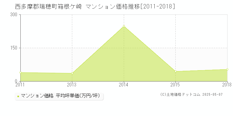 西多摩郡瑞穂町箱根ケ崎のマンション価格推移グラフ 