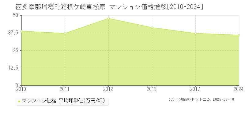 箱根ケ崎東松原(西多摩郡瑞穂町)のマンション価格推移グラフ(坪単価)[2010-2024年]