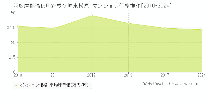 西多摩郡瑞穂町箱根ケ崎東松原のマンション価格推移グラフ 