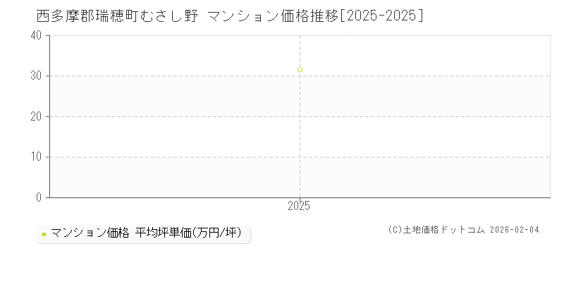 むさし野(西多摩郡瑞穂町)のマンション価格推移グラフ(坪単価)[2025-2025年]