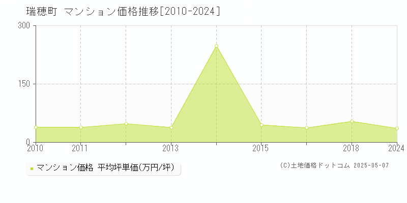瑞穂町(東京都)のマンション価格推移グラフ(坪単価)[2010-2024年]