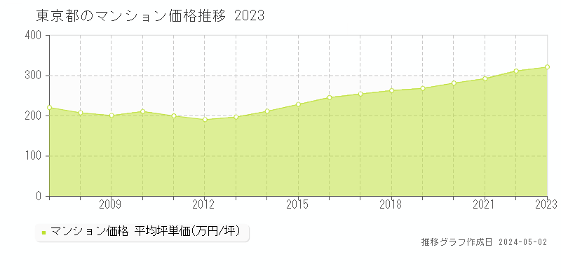 東京都のマンション価格推移グラフ 