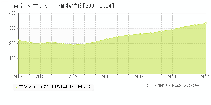 東京都のマンション価格推移グラフ(坪単価)[2007-2024年]