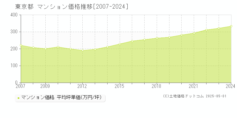 東京都のマンション取引事例推移グラフ 