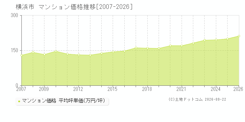 神奈川県横浜市のマンション価格推移グラフ(坪単価)[2007-2026年]