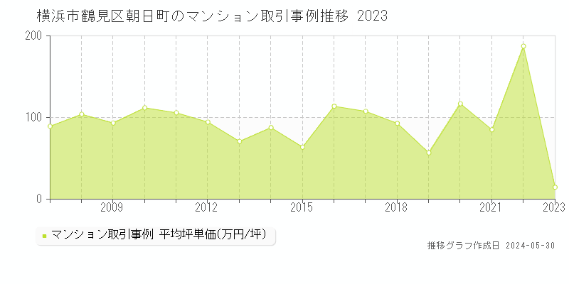 横浜市鶴見区朝日町のマンション取引価格推移グラフ 