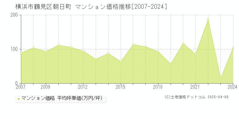 横浜市鶴見区朝日町のマンション取引価格推移グラフ 