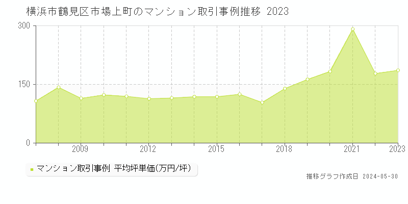 横浜市鶴見区市場上町のマンション価格推移グラフ 