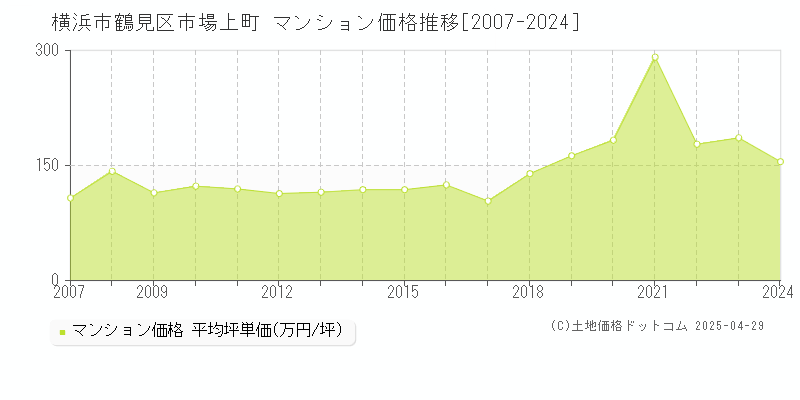 横浜市鶴見区市場上町のマンション価格推移グラフ 