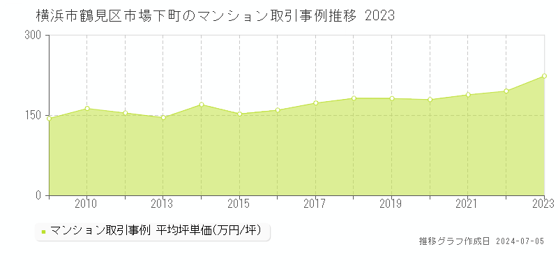 横浜市鶴見区市場下町のマンション取引価格推移グラフ 