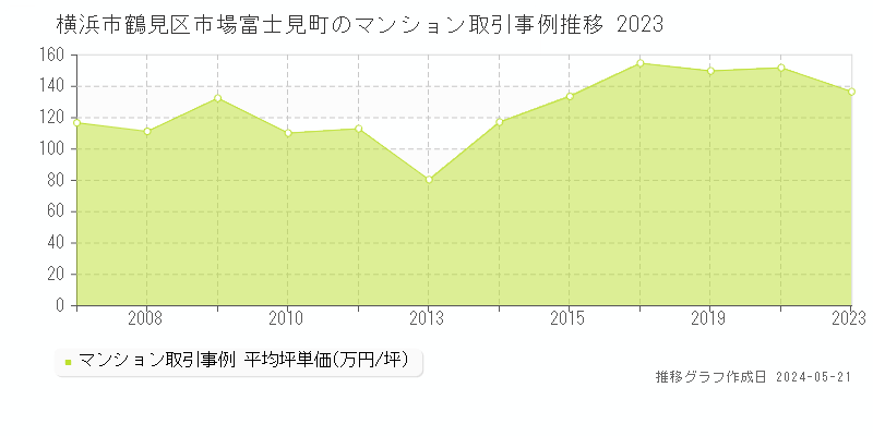 横浜市鶴見区市場富士見町のマンション取引価格推移グラフ 