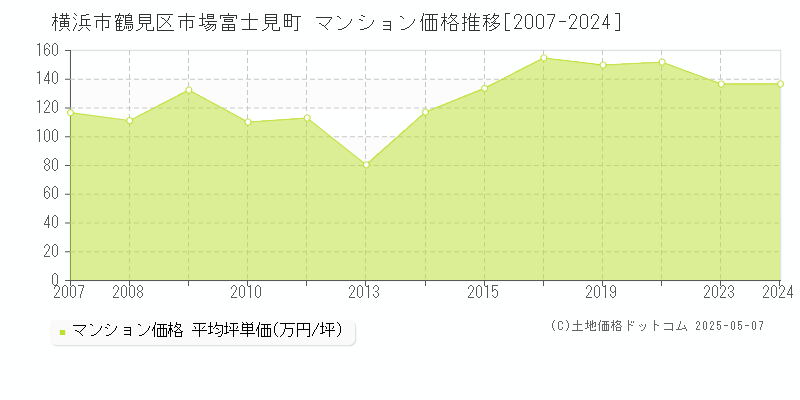 市場富士見町(横浜市鶴見区)のマンション価格推移グラフ(坪単価)[2007-2024年]