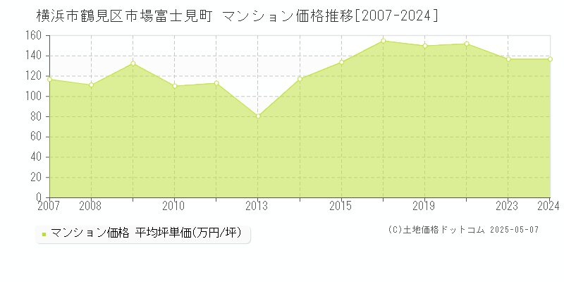 横浜市鶴見区市場富士見町のマンション取引事例推移グラフ 