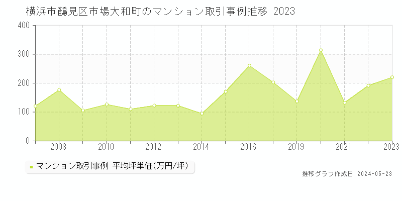 横浜市鶴見区市場大和町のマンション取引事例推移グラフ 