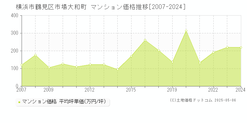 市場大和町(横浜市鶴見区)のマンション価格推移グラフ(坪単価)[2007-2024年]