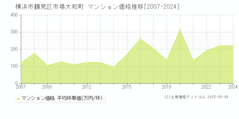 横浜市鶴見区市場大和町のマンション価格推移グラフ 