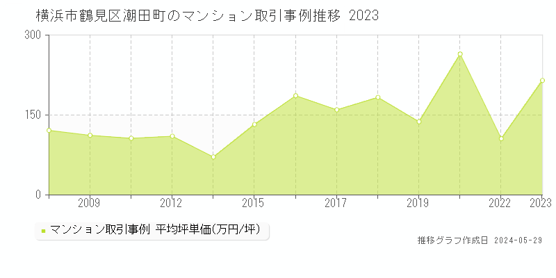 横浜市鶴見区潮田町のマンション取引価格推移グラフ 