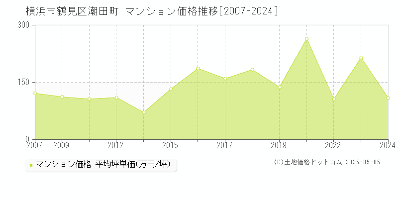 潮田町(横浜市鶴見区)のマンション価格推移グラフ(坪単価)[2007-2024年]