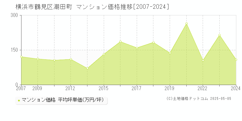 横浜市鶴見区潮田町のマンション取引価格推移グラフ 