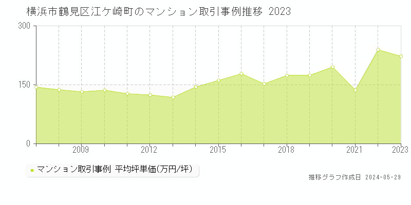 横浜市鶴見区江ケ崎町のマンション価格推移グラフ 