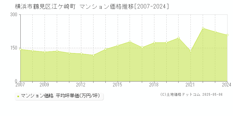 江ケ崎町(横浜市鶴見区)のマンション価格推移グラフ(坪単価)[2007-2024年]