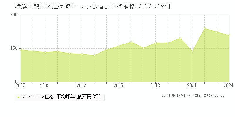 横浜市鶴見区江ケ崎町のマンション価格推移グラフ 