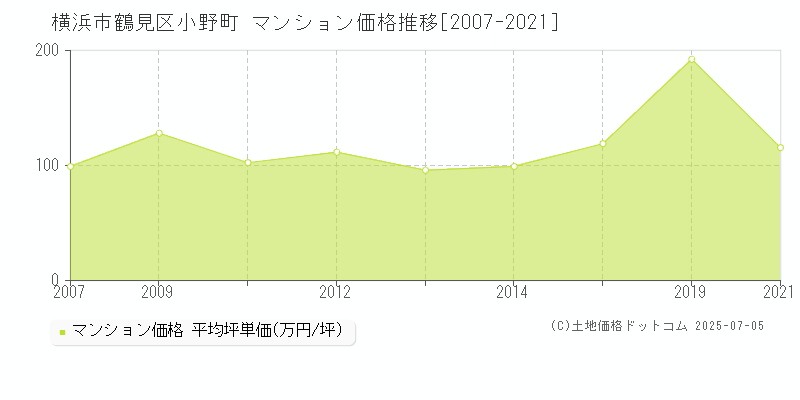 横浜市鶴見区小野町のマンション価格推移グラフ 