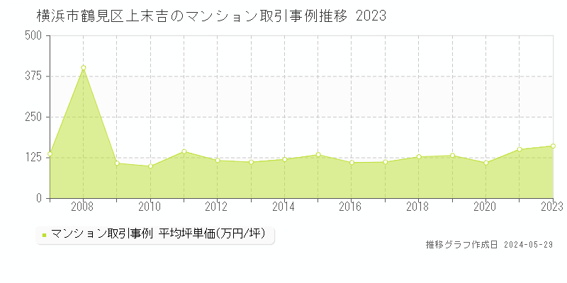 横浜市鶴見区上末吉のマンション取引価格推移グラフ 