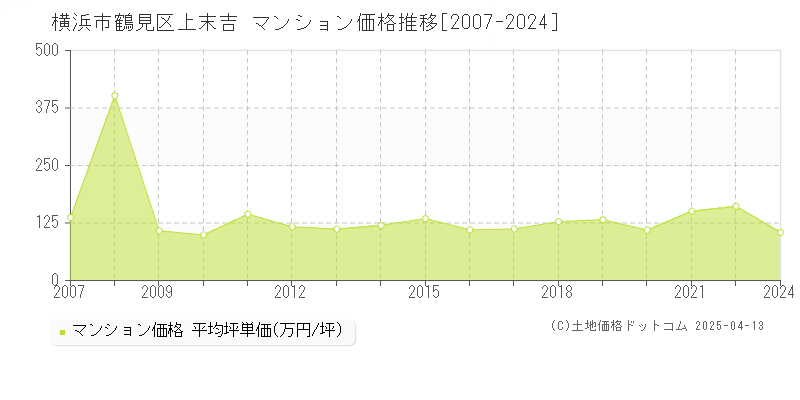 横浜市鶴見区上末吉のマンション取引価格推移グラフ 