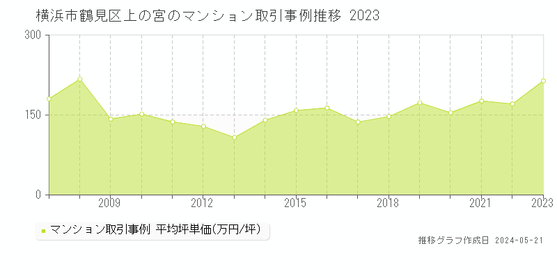 横浜市鶴見区上の宮のマンション取引事例推移グラフ 
