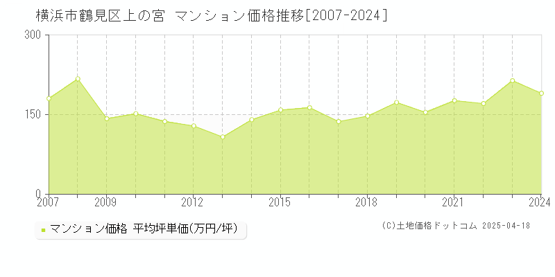 横浜市鶴見区上の宮のマンション取引事例推移グラフ 