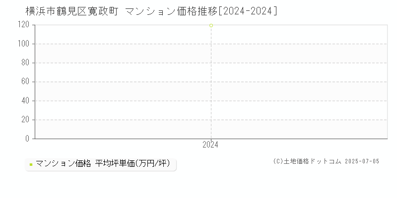 寛政町(横浜市鶴見区)のマンション価格推移グラフ(坪単価)[2024-2024年]