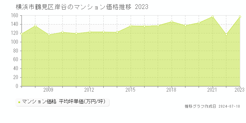 横浜市鶴見区岸谷のマンション価格推移グラフ 