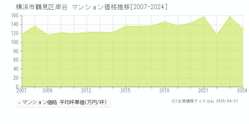 横浜市鶴見区岸谷のマンション価格推移グラフ 