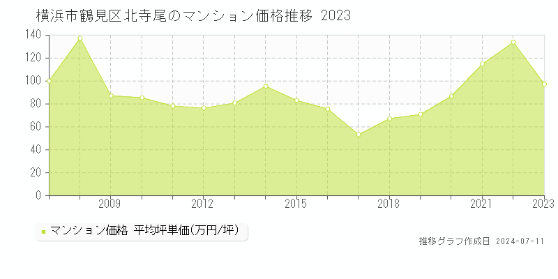 横浜市鶴見区北寺尾のマンション価格推移グラフ 