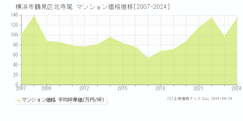 横浜市鶴見区北寺尾のマンション価格推移グラフ 