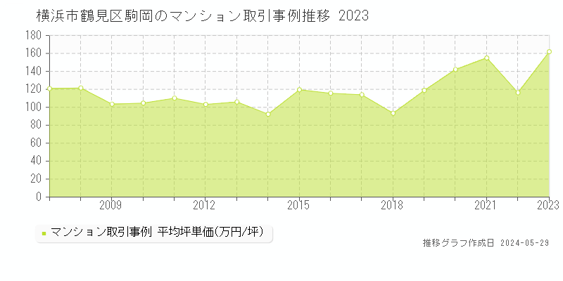 横浜市鶴見区駒岡のマンション取引価格推移グラフ 