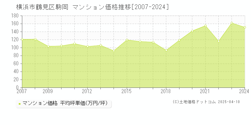 横浜市鶴見区駒岡のマンション取引価格推移グラフ 