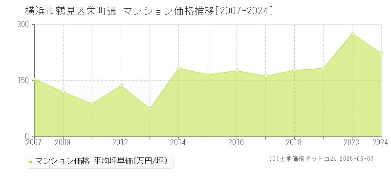 栄町通(横浜市鶴見区)のマンション価格推移グラフ(坪単価)[2007-2024年]