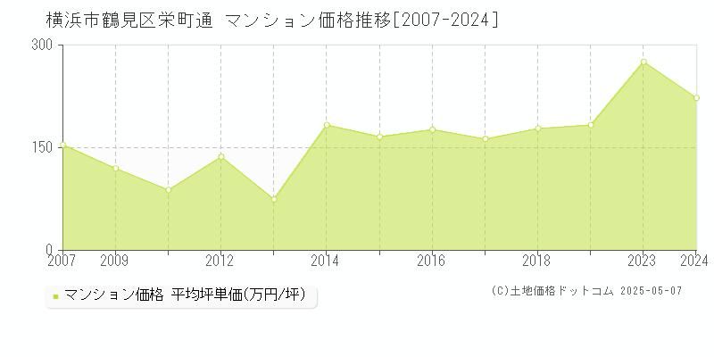 横浜市鶴見区栄町通のマンション取引価格推移グラフ 